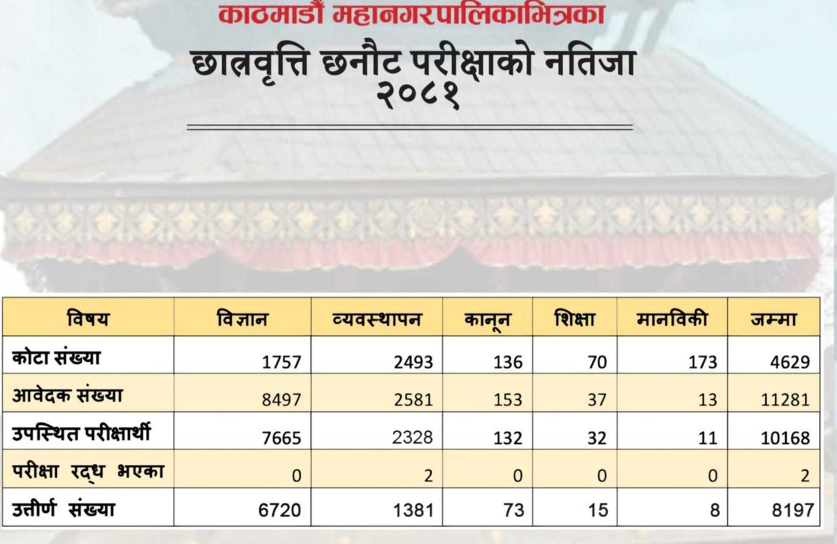 काठमाडौं महानगरले संचालन गरेको कक्षा ११ को छात्रवृत्ति परीक्षामा आठ हजार १९७ विद्यार्थी उत्तीर्ण