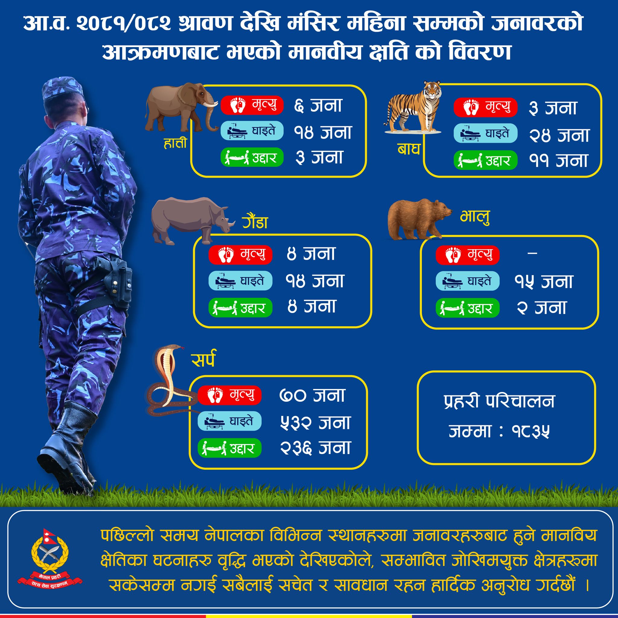 जंगली जनावरको आक्रमणबाट पाँच महिनामा ८३ जनाको मृत्यु