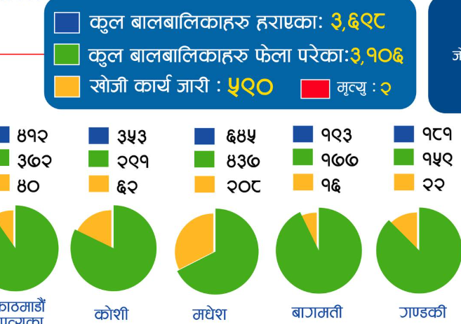 कुन प्रदेशबाट हराउँछन् बालबालिका बढी ?(सूचीसहित)