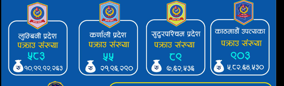 माघ महिनामा मात्रै तीन हजार भन्दाबढी फरार प्रतिवादी पक्राउ