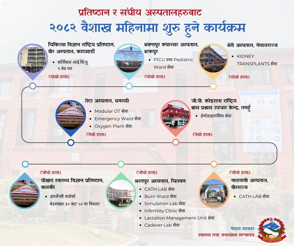 आठ अस्पतालमा १५ नयाँ सेवा थप तथा विस्तार गरिने