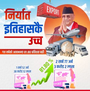नेपालको निर्यातमा यस वर्ष इतिहासकै उच्च बिन्दु हासिल भएको प्रधानमन्त्रीको दाबी