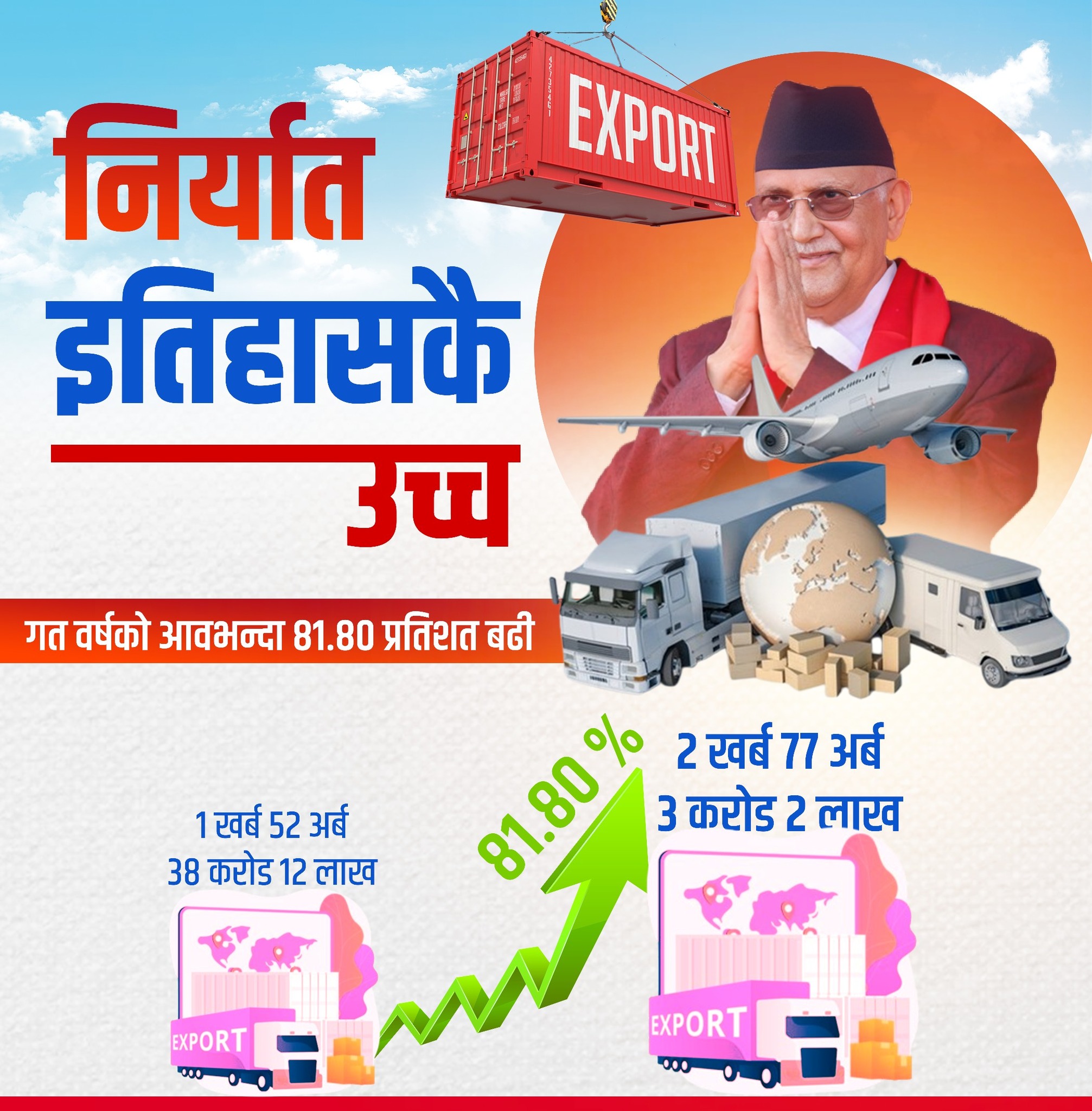 नेपालको निर्यातमा यस वर्ष इतिहासकै उच्च बिन्दु हासिल भएको प्रधानमन्त्रीको दाबी