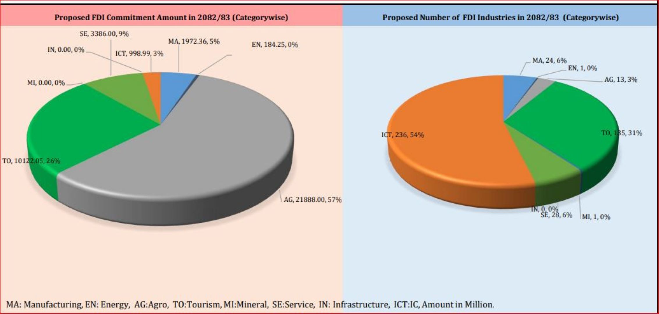 वैदेशिक लगानी : पाँच महिनामै ३८ अर्ब ५९ करोडको प्रतिवद्धता