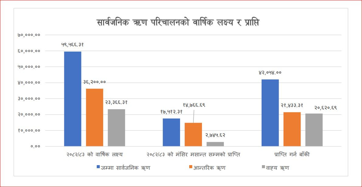 सरकारको तिर्न बाँकी ऋणको दायित्व चुलियो, के–के पर्छन् असर ?