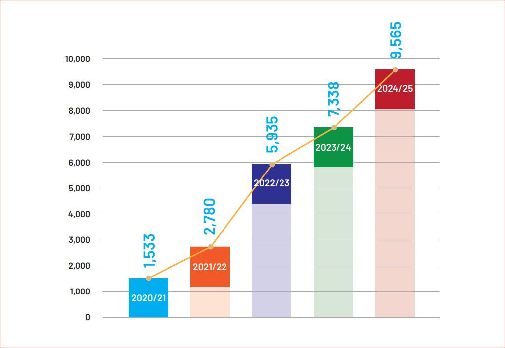 वित्तीय प्रणालीमा शंकास्पद कारोबार बढ्यो
