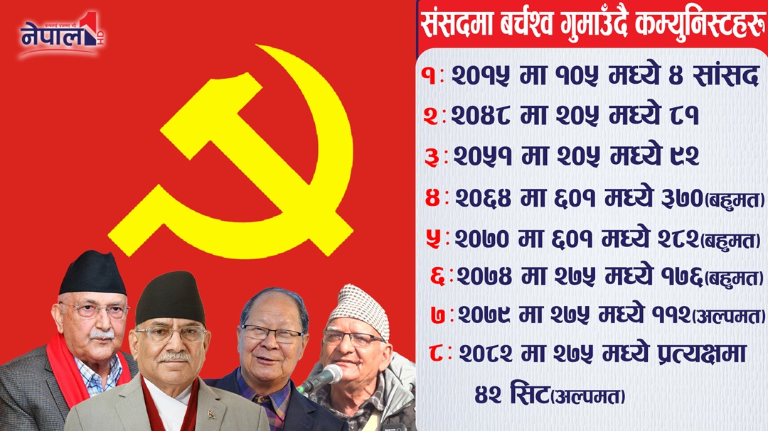प्रतिनिधिसभामा बर्चश्‍व गुमाउँदै नेपालका कम्युनिस्ट पार्टीहरू