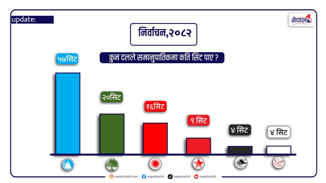 समानुपातिक सिट कुन दलले कति पाउँदैछन् ?