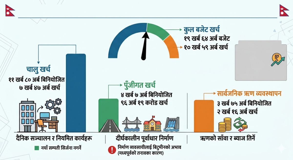 ९ महिनामा ५४ प्रतिशत बजेट खर्च, विकास खर्च २३.५८ प्रतिशत मात्रै
