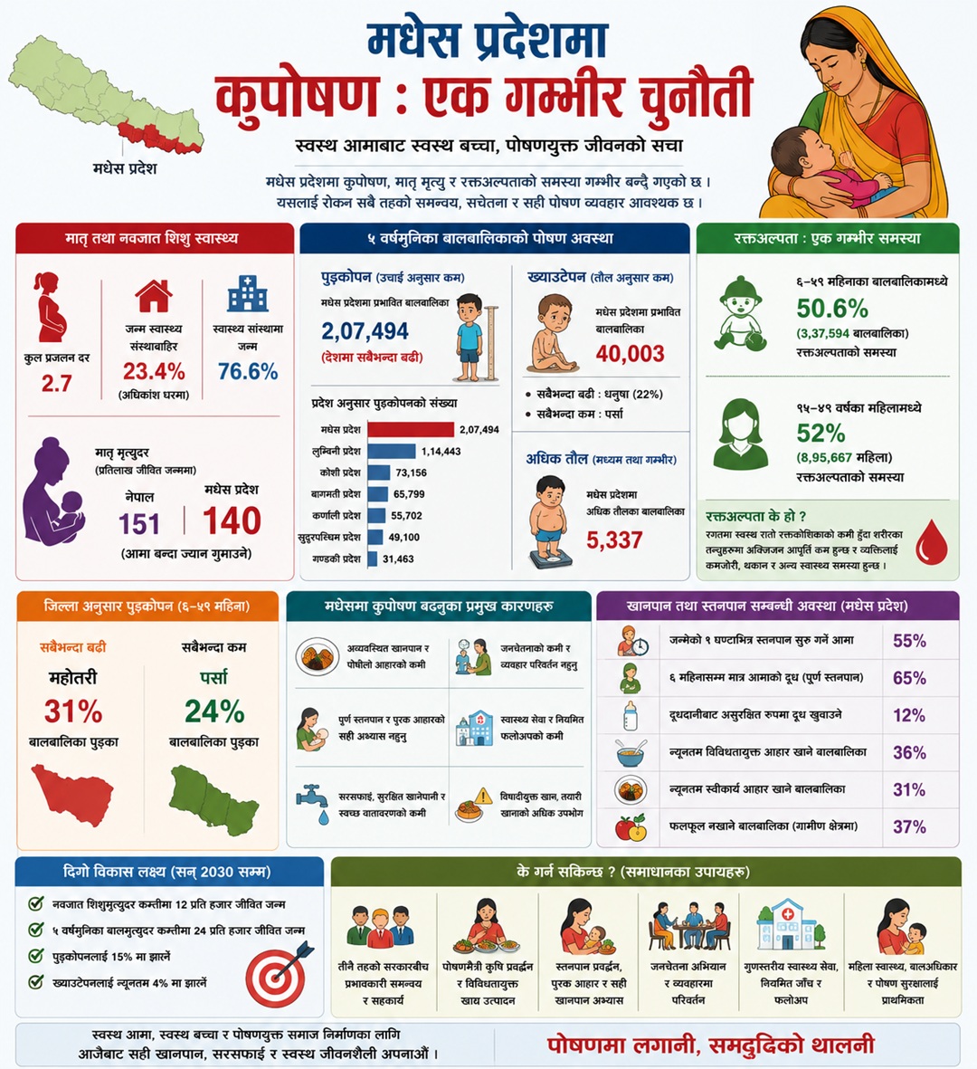 मधेसमा बढ्दै कुपोषणको समस्या