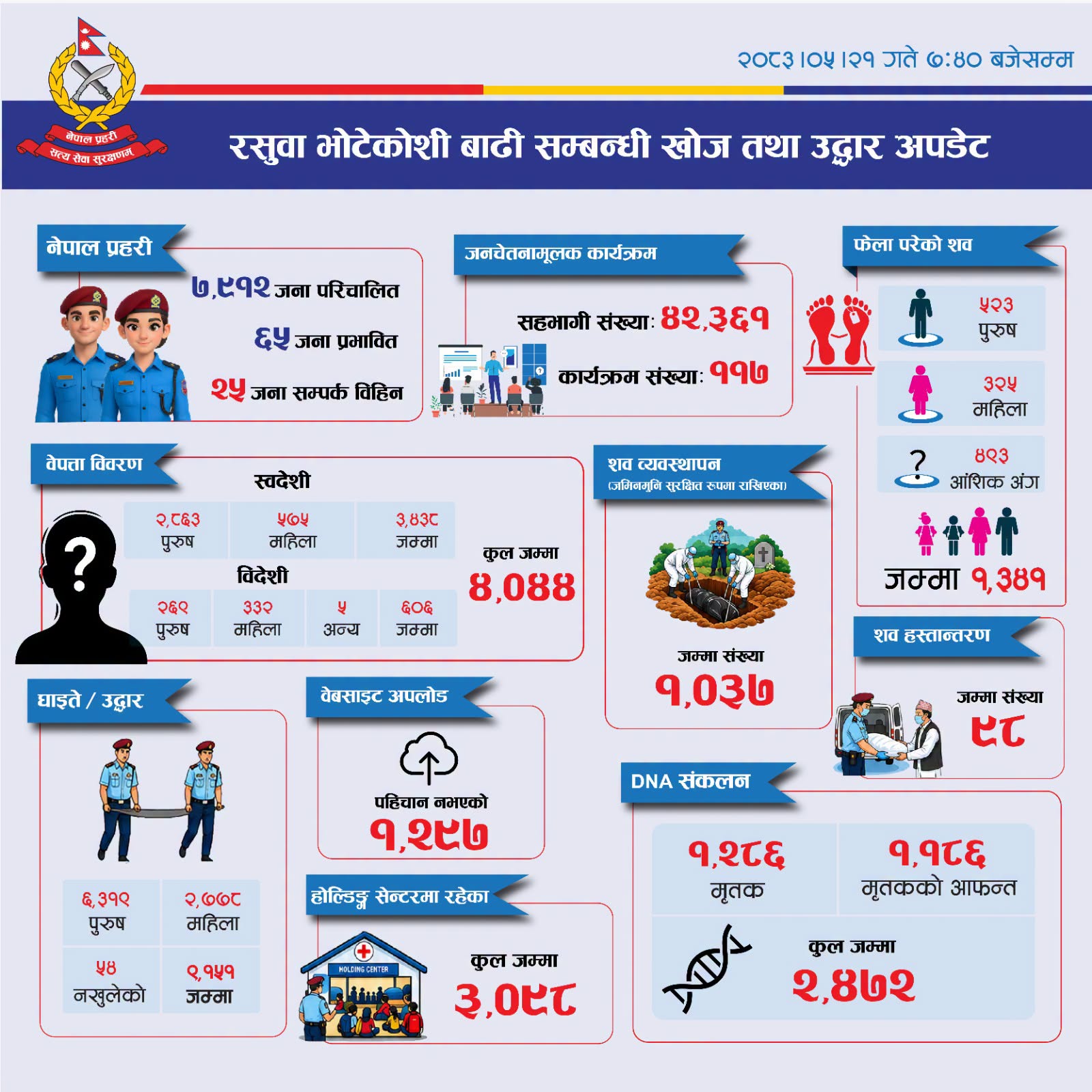 रसुवाको भोटेकोशी बाढी : हालसम्म १ हजार ३४१ शव फेला